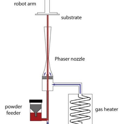 High-Energy Nozzle Enables Spee3d Printing of Hard...