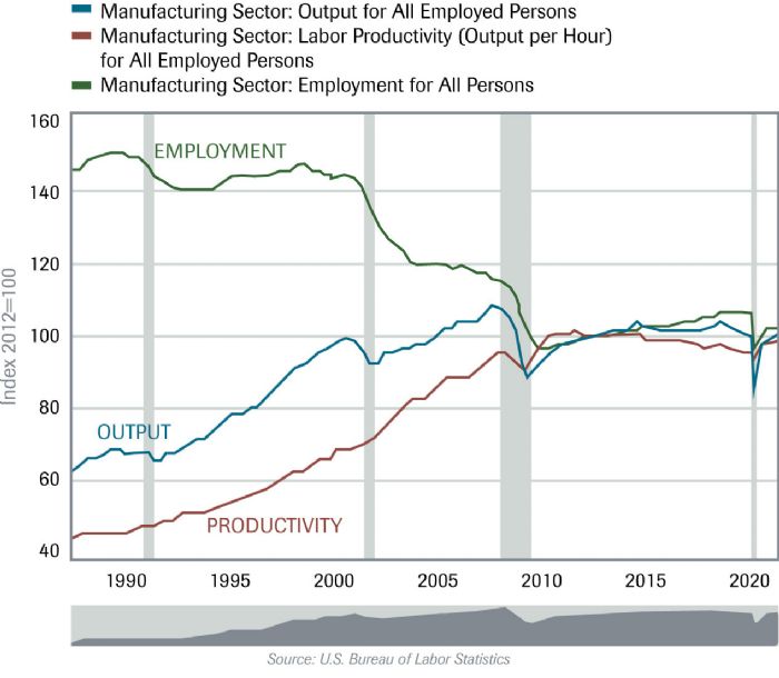 productivity graph from UHY