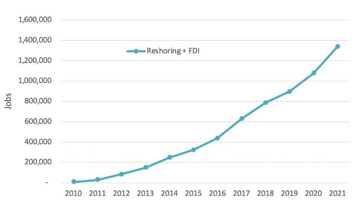 reshoring-initiative-jobs-compared-to-FDI