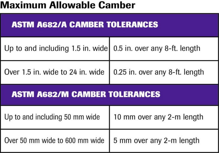 Maximum Allowable Camber