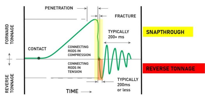 Fig. 2-Reverse-Tonnage-Snapthrough-Nidec