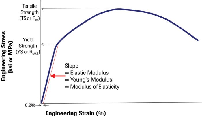 Figure 1-Modulus Definition