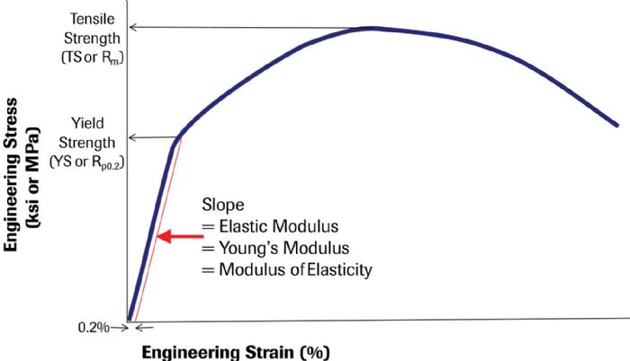 Metal Properties: Elastic Modulus | MetalForming Magazine Article