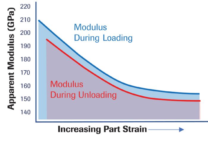 Figure 2-Modulus Decrease