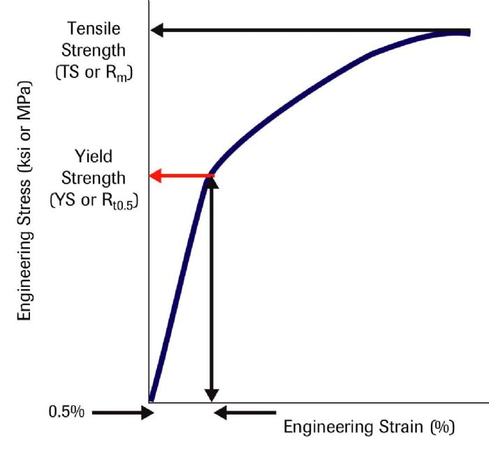 Metal Properties: Yield Strength