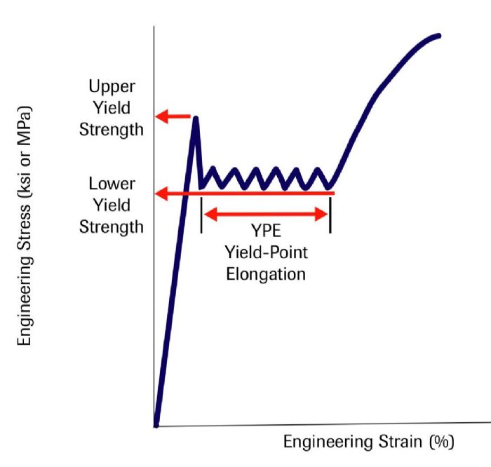 Metal Properties Yield Strength MetalForming Magazine Article metal-properties-yield-strength-metalforming-magazine-article