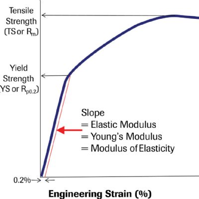 Metal Properties: Elastic Modulus