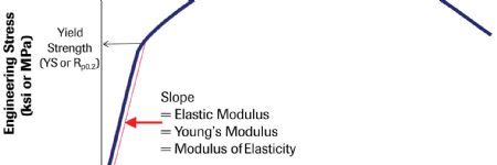 Metal Properties: Elastic Modulus