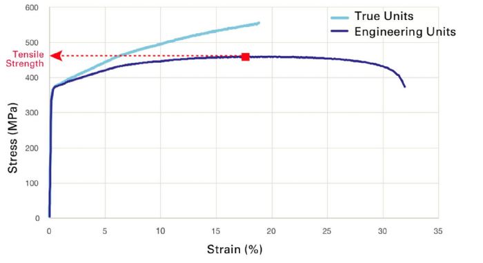 Help, Parabolic Stress-Strain Relation