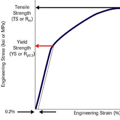 Metal Properties: Yield Strength | MetalForming Magazine Article