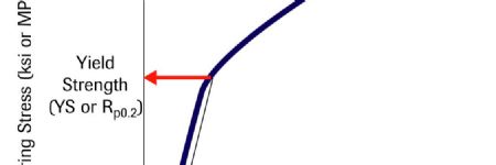 Metal Properties: Yield Strength