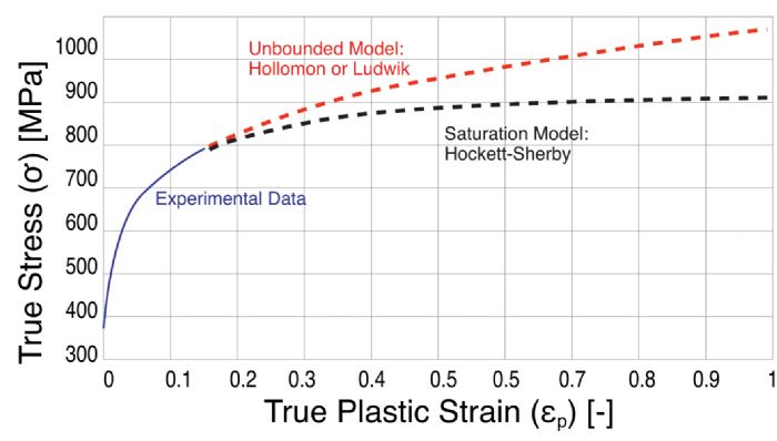 2-figure-extrapolating-tensile-test-data-Billur