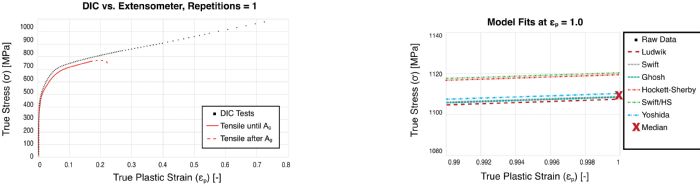 4-figure DIC Model Fits