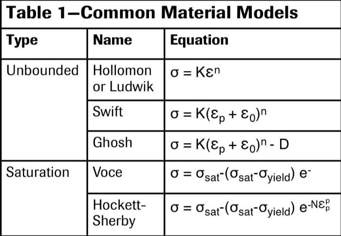 table 1 Common Material Models