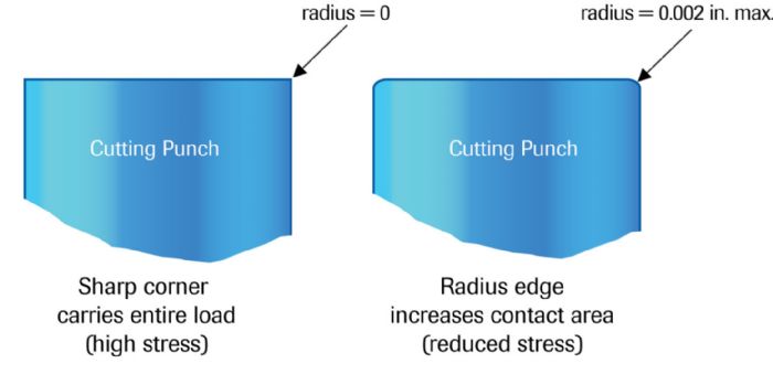 Cutting, Blanking, Shearing & Trimming - AHSS Guidelines