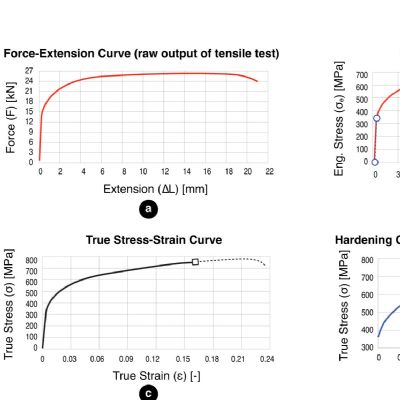 Preparing the Hardening Curve