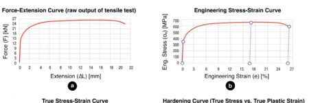 Preparing the Hardening Curve