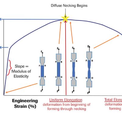 Metal Properties: Uniform Elongation