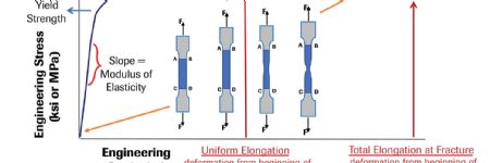 Metal Properties: Uniform Elongation