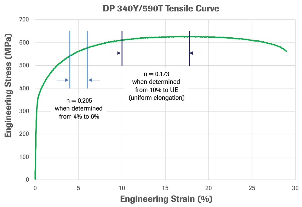 Metal Matters Fig 1 DP 340Y/590T Tensile Curve
