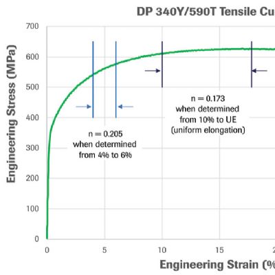 Metal Properties: Strain-Hardening Exponent (n-Value)