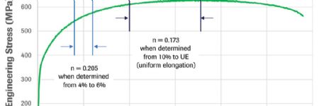 Metal Properties: Strain-Hardening Exponent (n-Value)