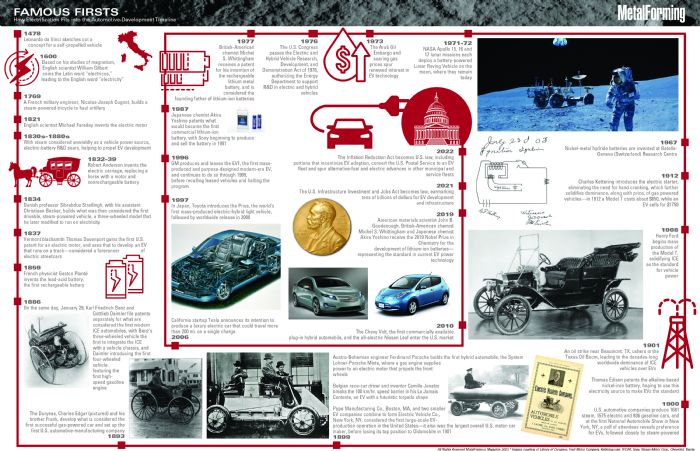 Automotive EV Timeline