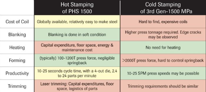 Hot and cold stamping compared