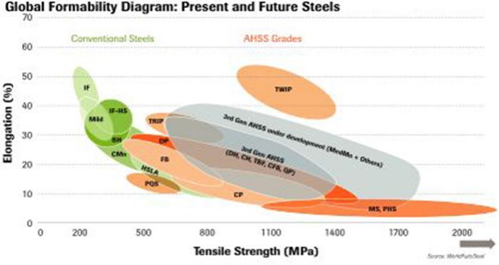 Global Formability Diagram: Present and Future Steels