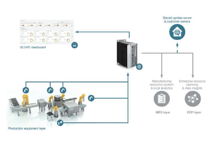 Staubli-Scope-Remote-Monitoring