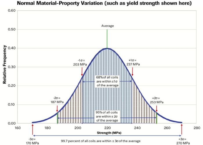 Normal Material-Property Variation