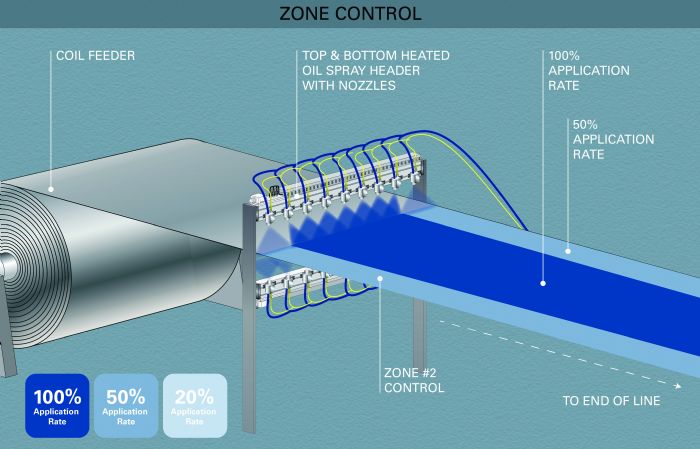 Spraying Systems Zone Control