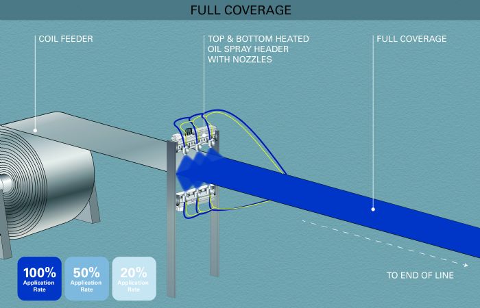 Spraying Systems lubrication Full Coverage