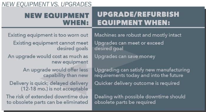 New Equipment vs Upgrades
