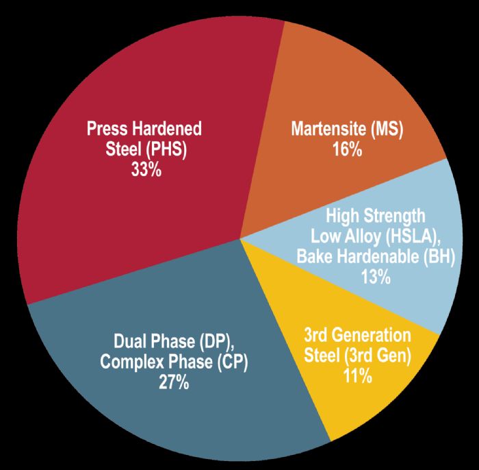 worldautosteel-steel-emotive-material-mix