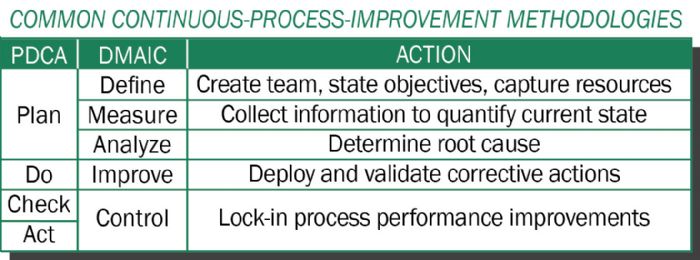 Common-Continuous-process-improvement-methodologies