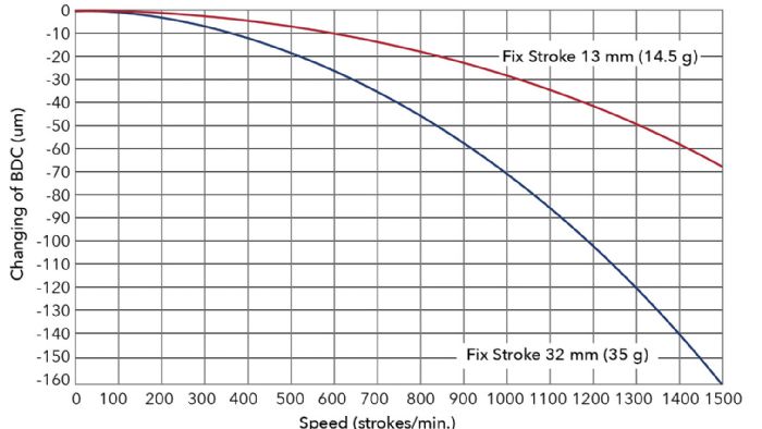 High Speed Stamping chart 2