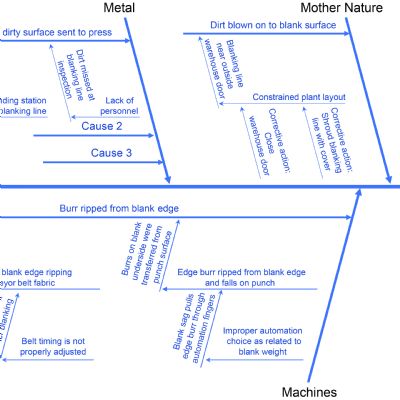 Be Wise: Ask the “Five Whys” & Create a Fishbone f...