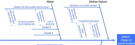 Be Wise: Ask the “Five Whys' & Create a Fishbone for Faster Problem Solving