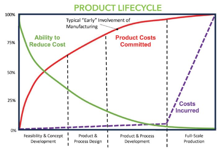 Product lifecycle