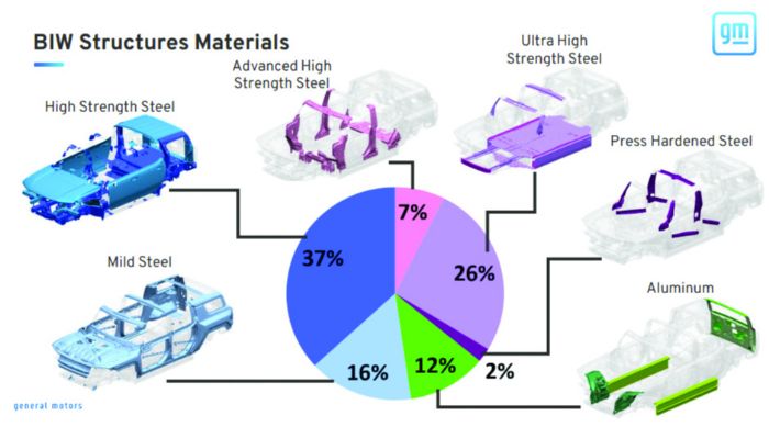 1-GDIS-GM-Hummer-frame-material-steel-aluminum