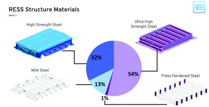 2-RESS-Construction-GDIS-Hummer-SUV-EV-Battery-Structure