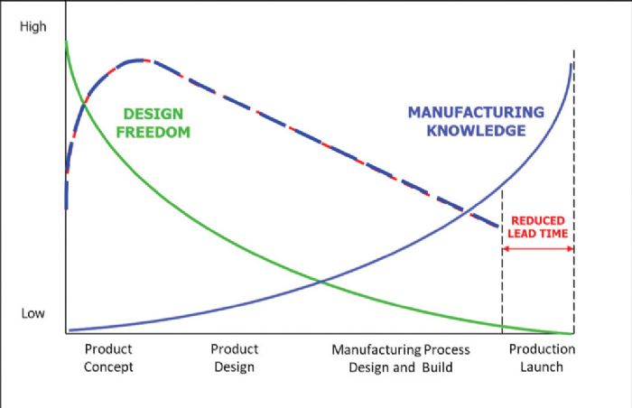 Design for Manufacturing