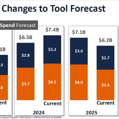 Automotive-Tooling Outlook: Bullish, But…