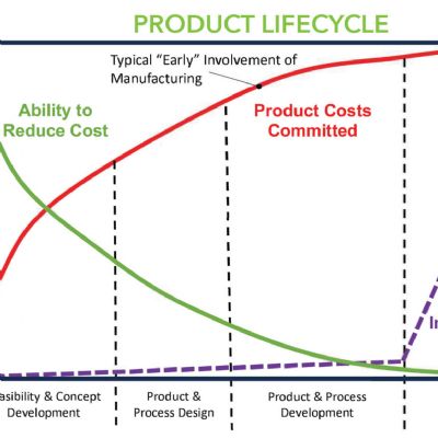 Design for Manufacturing