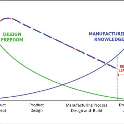 Design for Manufacturing, Part 2: Conducting a DFM Work...