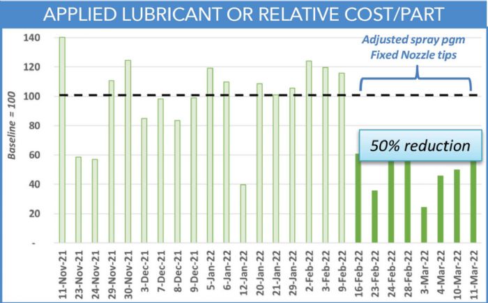 Applied Lubricant or Relative Cost/Part