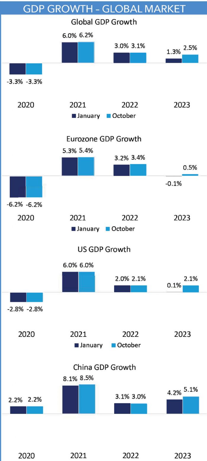 GDP Growth - Global Market