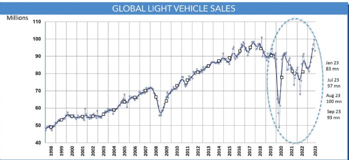 Global Light Vehicle Sales
