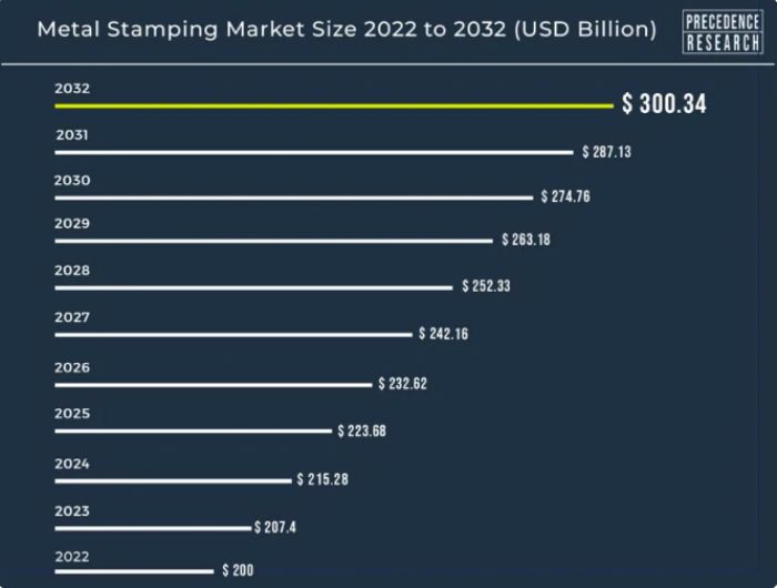 Metal-Stamping-Market-Forecast-Precedence-Research